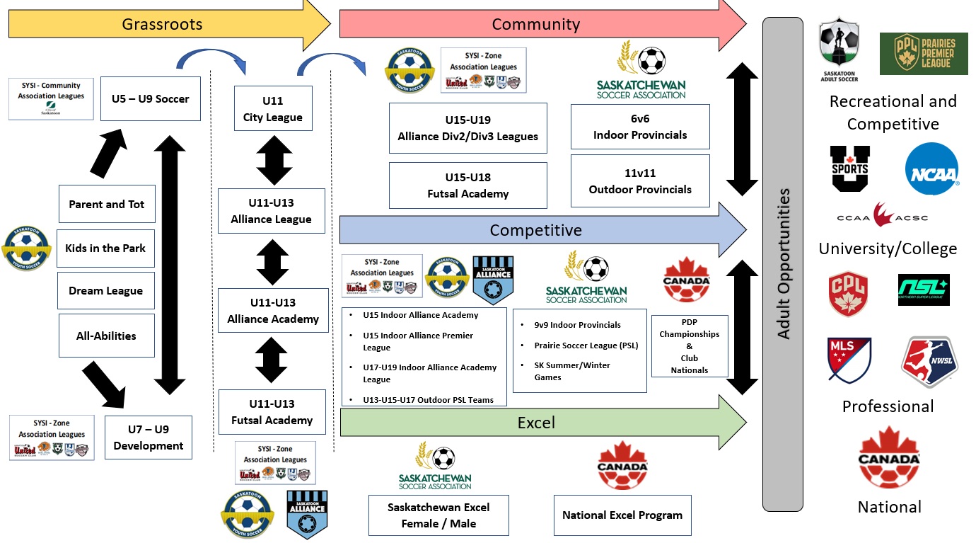 SYSI Player Pathways